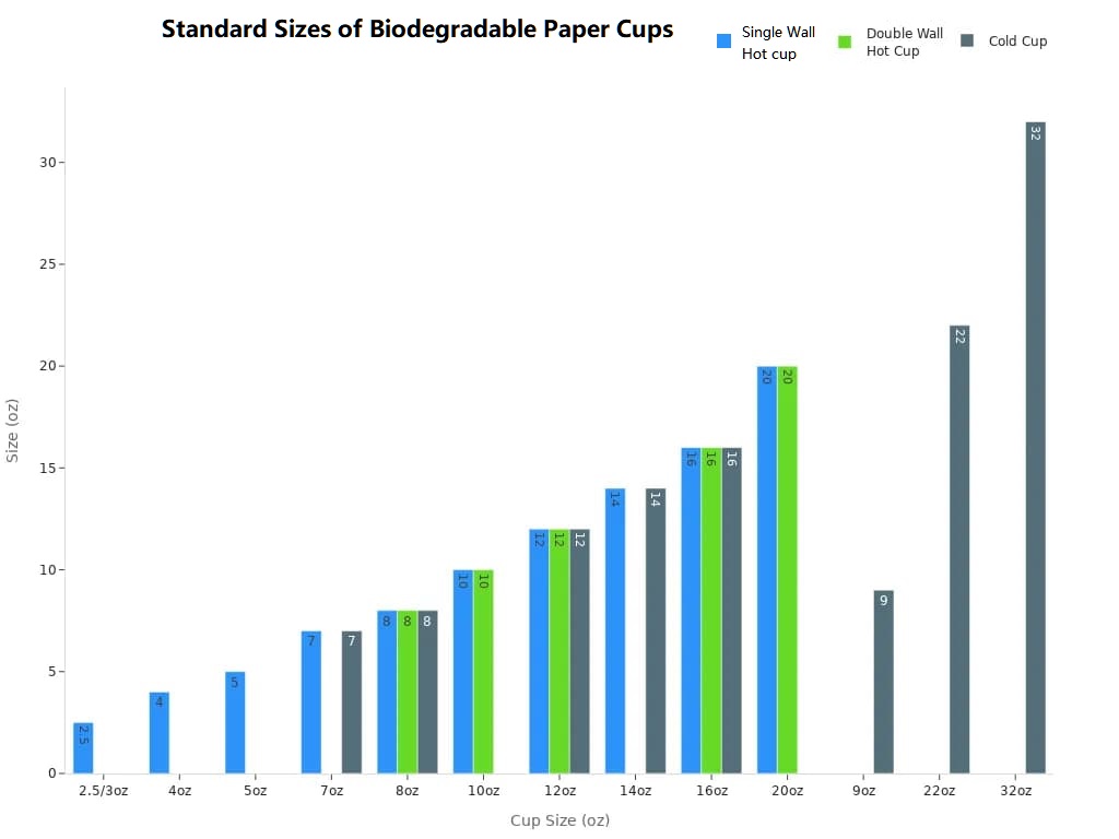 Bar chart comparing standard sizes of biodegradable paper cups for hot and cold drinks