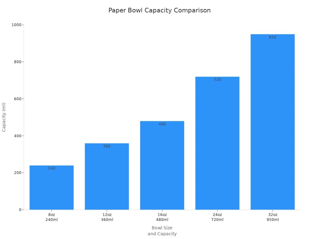 Bar chart comparing paper bowl capacities by size